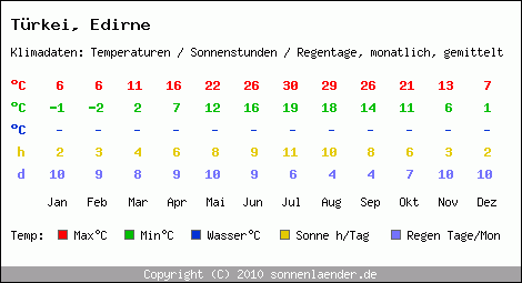 Klimatabelle: Edirne in Trkei