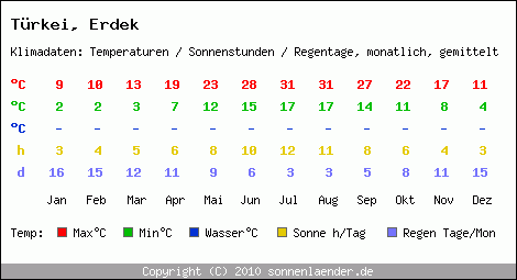 Klimatabelle: Erdek in Trkei