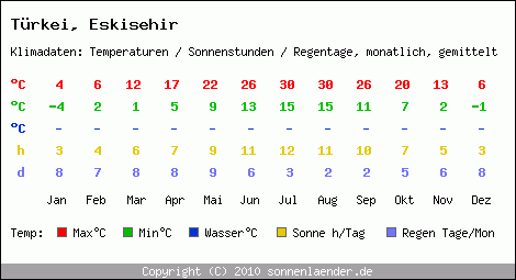 Klimatabelle: Eskisehir in Trkei