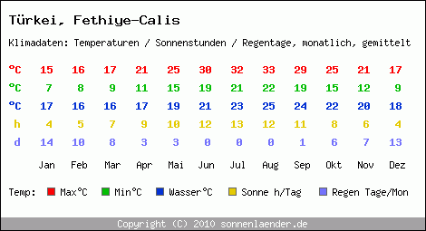 Klimatabelle: Fethiye-Calis in Trkei