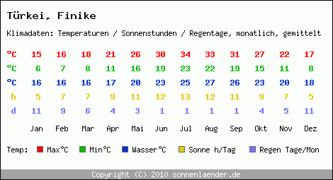 Klimatabelle: Finike in Trkei