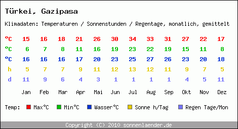 Klimatabelle: Gazipasa in Trkei