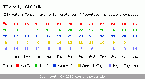 Klimatabelle: Güllük in Trkei