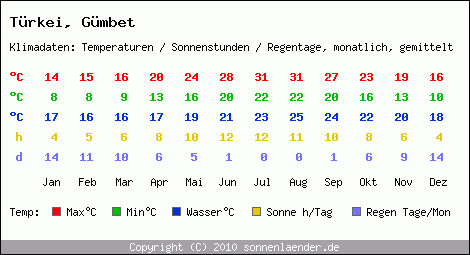 Klimatabelle: Gümbet in Trkei