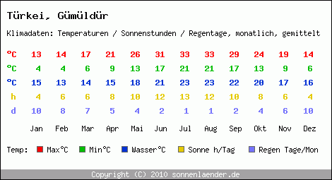 Klimatabelle: Gümüldür in Trkei