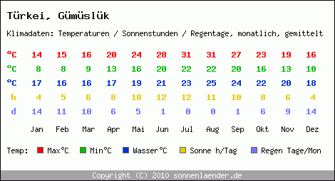 Klimatabelle: Gümüslük in Trkei