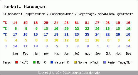 Klimatabelle: Gündogan in Trkei