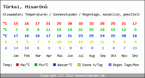 Klimatabelle: Hisarönü in Trkei