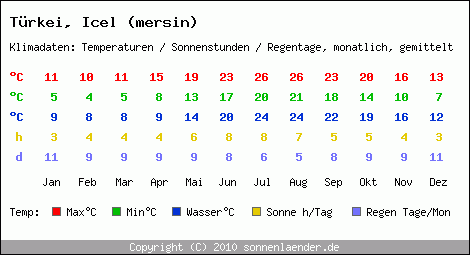 Klimatabelle: Icel (mersin) in Trkei