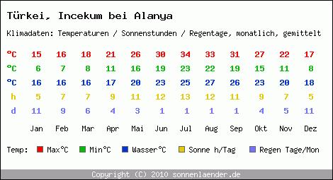 Klimatabelle: Incekum bei Alanya in Trkei