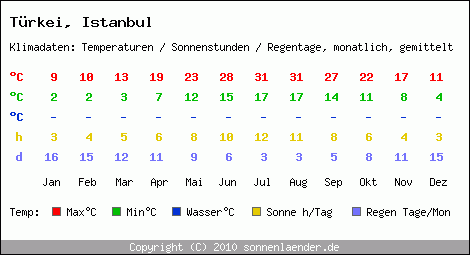 Klimatabelle: Istanbul in Trkei