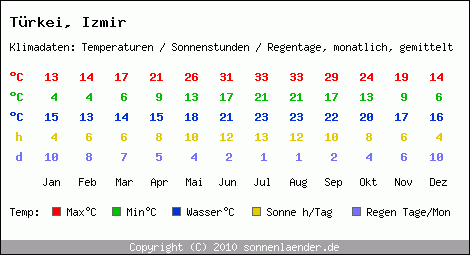 Klimatabelle: Izmir in Trkei