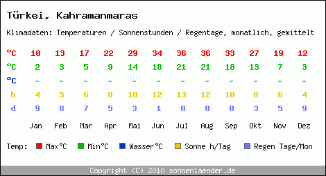 Klimatabelle: Kahramanmaras in Trkei