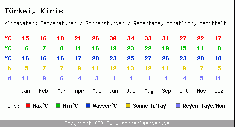 Klimatabelle: Kiris in Trkei