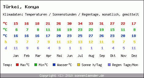 Klimatabelle: Konya in Trkei