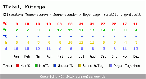 Klimatabelle: Kütahya in Trkei