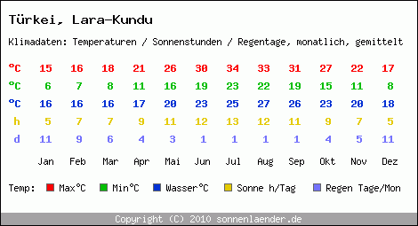 Klimatabelle: Lara-Kundu in Trkei