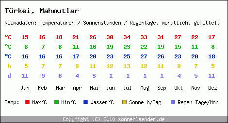 Klimatabelle: Mahmutlar in Trkei