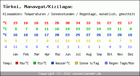 Klimatabelle: Manavgat/Kizilagac in Trkei