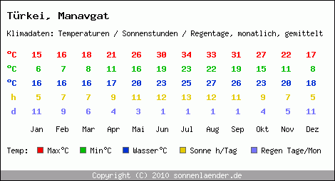 Klimatabelle: Manavgat in Trkei