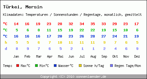 Klimatabelle: Mersin in Trkei