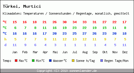 Klimatabelle: Murtici in Trkei