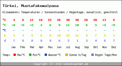 Klimatabelle: Mustafakemalpasa in Trkei