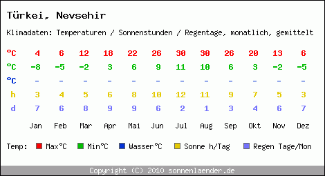 Klimatabelle: Nevsehir in Trkei