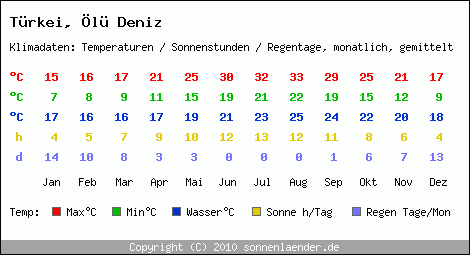 Klimatabelle: Ölü Deniz in Trkei