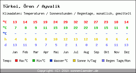 Klimatabelle: Ören / Ayvalik in Trkei