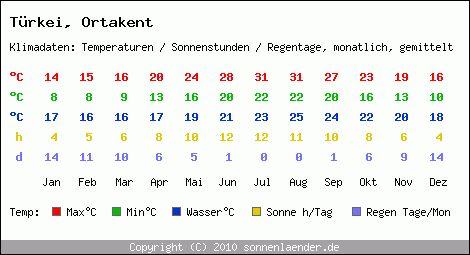 Klimatabelle: Ortakent in Trkei