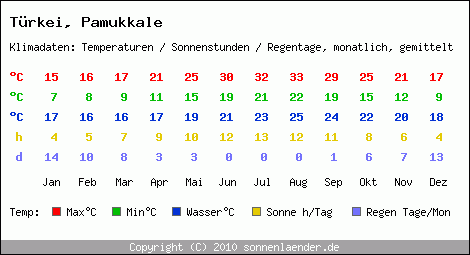 Klimatabelle: Pamukkale in Trkei