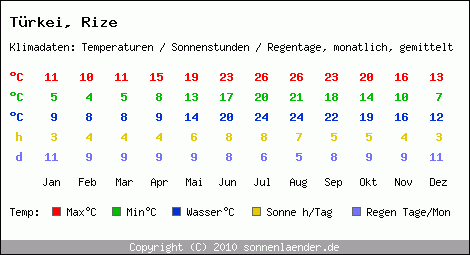 Klimatabelle: Rize in Trkei