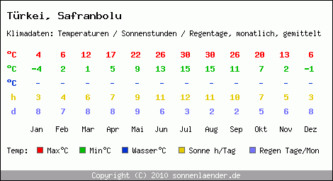 Klimatabelle: Safranbolu in Trkei