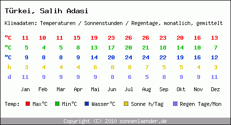 Klimatabelle: Salih Adasi in Trkei