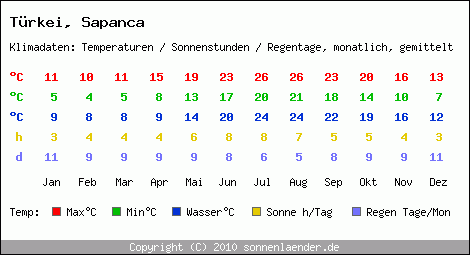 Klimatabelle: Sapanca in Trkei