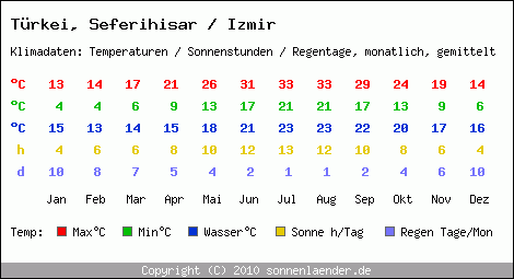 Klimatabelle: Seferihisar / Izmir in Trkei