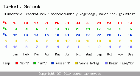 Klimatabelle: Selcuk in Trkei