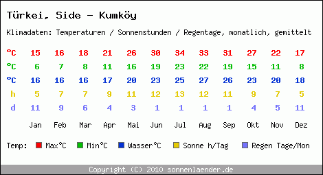 Klimatabelle: Side - Kumköy in Trkei