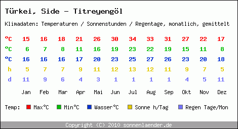 Klimatabelle: Side - Titreyengöl in Trkei