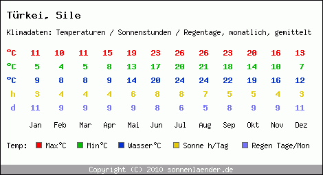 Klimatabelle: Sile in Trkei