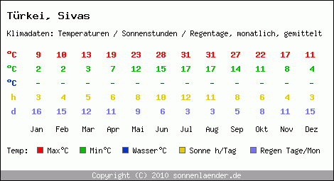 Klimatabelle: Sivas in Trkei