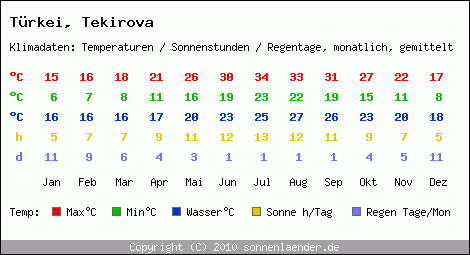 Klimatabelle: Tekirova in Trkei