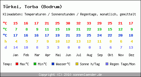 Klimatabelle: Torba (Bodrum) in Trkei