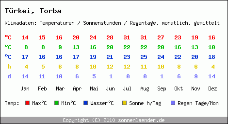 Klimatabelle: Torba in Trkei