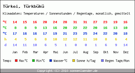 Klimatabelle: Türkbükü in Trkei