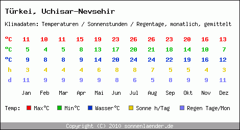 Klimatabelle: Uchisar-Nevsehir in Trkei