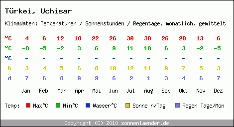 Klimatabelle: Uchisar in Trkei