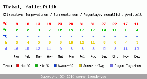 Klimatabelle: Yaliciftlik in Trkei