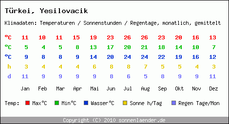 Klimatabelle: Yesilovacik in Trkei